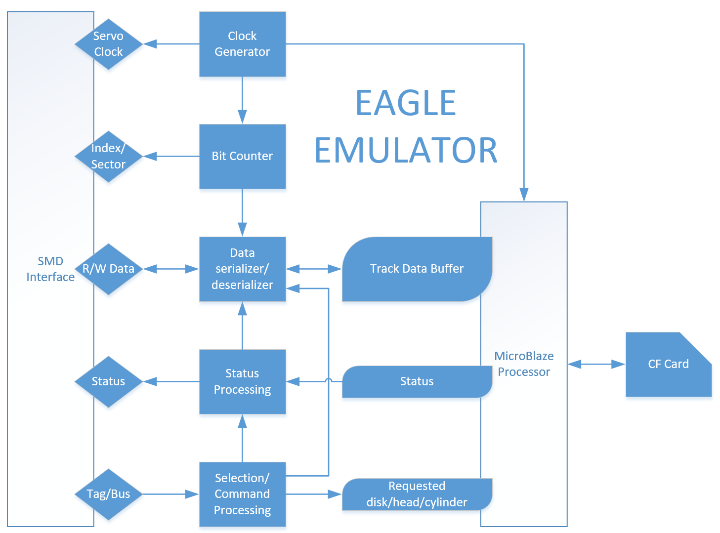 Eagle Emulator