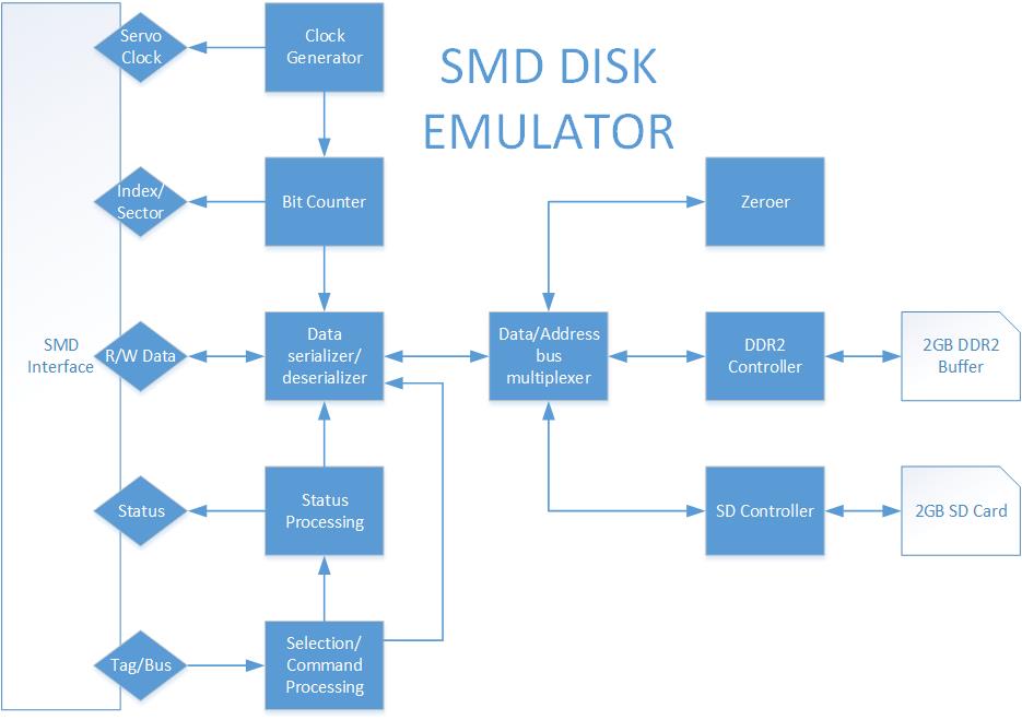 Smd Fpga